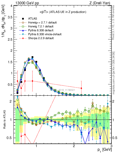 Plot of avgpt in 13000 GeV pp collisions