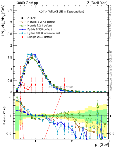 Plot of avgpt in 13000 GeV pp collisions