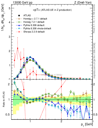 Plot of avgpt in 13000 GeV pp collisions