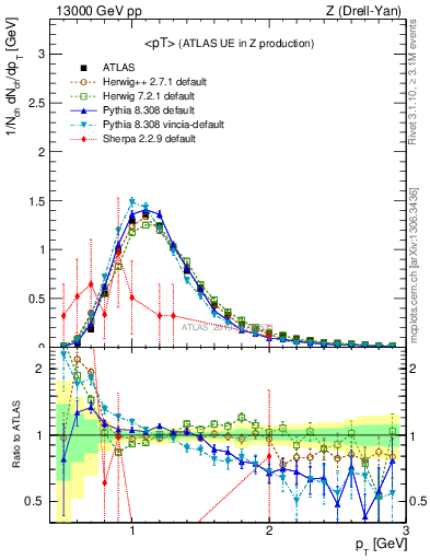 Plot of avgpt in 13000 GeV pp collisions