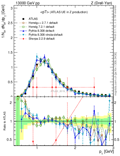 Plot of avgpt in 13000 GeV pp collisions