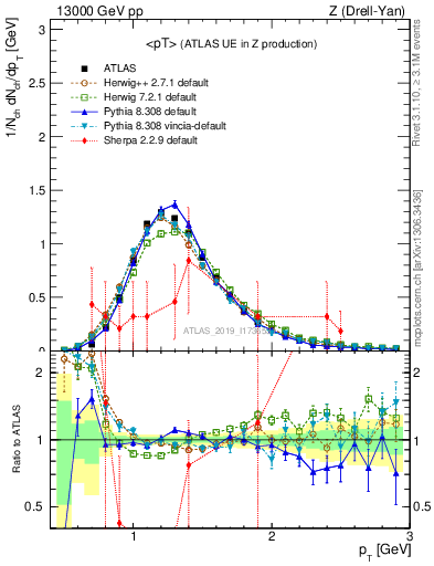 Plot of avgpt in 13000 GeV pp collisions