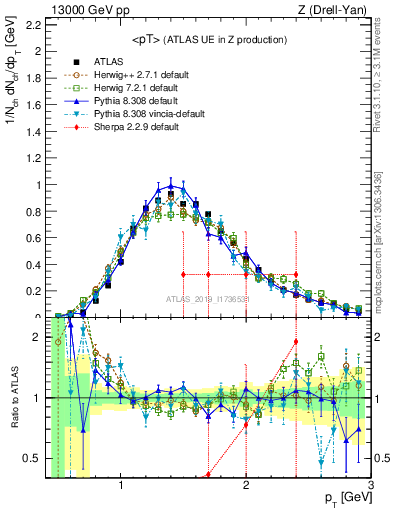 Plot of avgpt in 13000 GeV pp collisions