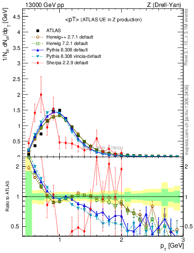 Plot of avgpt in 13000 GeV pp collisions