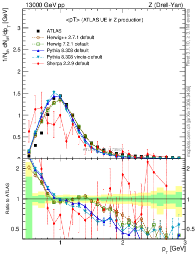 Plot of avgpt in 13000 GeV pp collisions