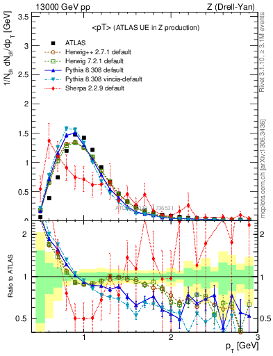 Plot of avgpt in 13000 GeV pp collisions