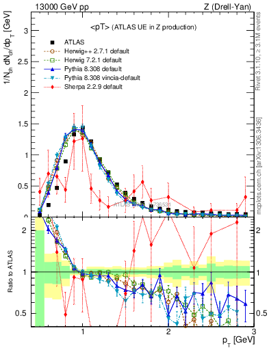 Plot of avgpt in 13000 GeV pp collisions