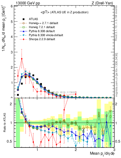 Plot of avgpt in 13000 GeV pp collisions