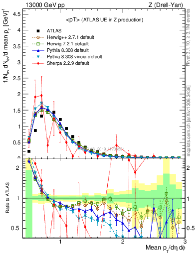 Plot of avgpt in 13000 GeV pp collisions