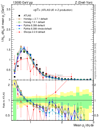 Plot of avgpt in 13000 GeV pp collisions