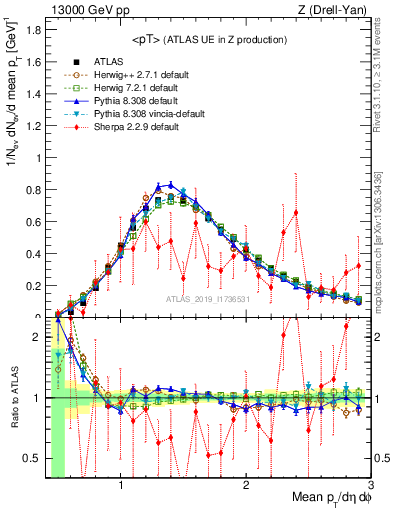 Plot of avgpt in 13000 GeV pp collisions