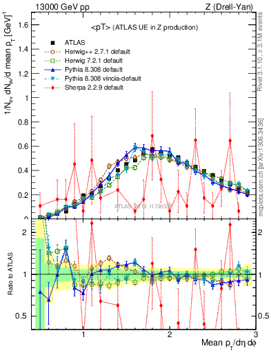 Plot of avgpt in 13000 GeV pp collisions