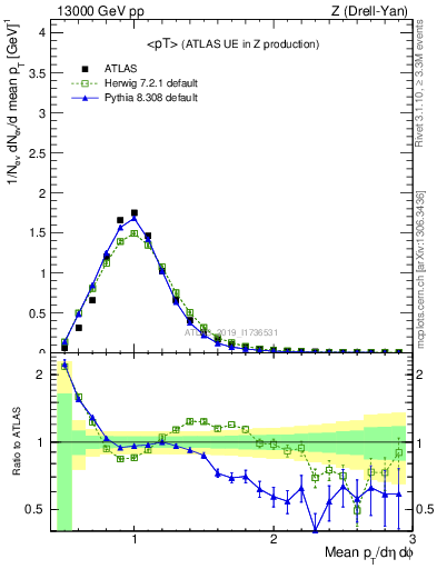 Plot of avgpt in 13000 GeV pp collisions