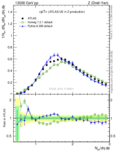 Plot of avgpt in 13000 GeV pp collisions