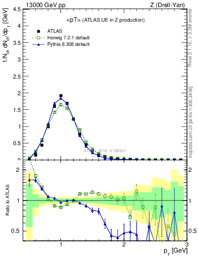 Plot of avgpt in 13000 GeV pp collisions