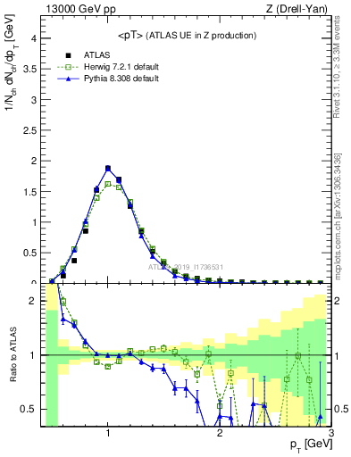 Plot of avgpt in 13000 GeV pp collisions