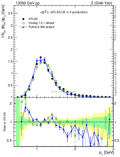 Plot of avgpt in 13000 GeV pp collisions