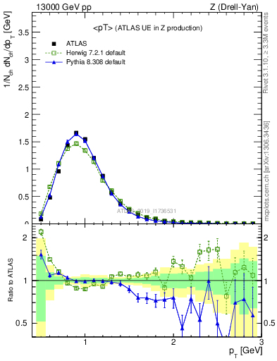 Plot of avgpt in 13000 GeV pp collisions