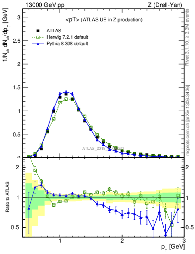 Plot of avgpt in 13000 GeV pp collisions