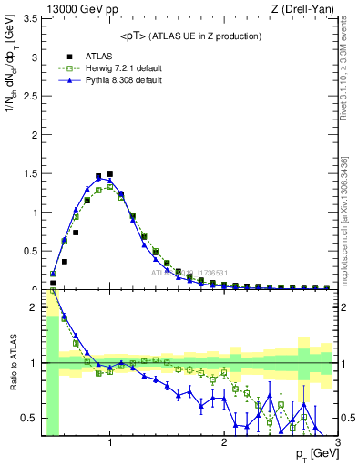 Plot of avgpt in 13000 GeV pp collisions