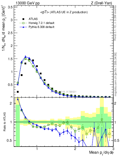 Plot of avgpt in 13000 GeV pp collisions