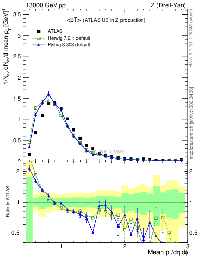 Plot of avgpt in 13000 GeV pp collisions