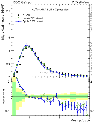 Plot of avgpt in 13000 GeV pp collisions