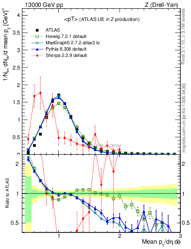 Plot of avgpt in 13000 GeV pp collisions