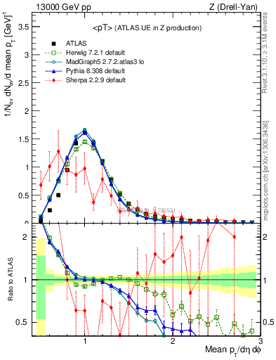 Plot of avgpt in 13000 GeV pp collisions