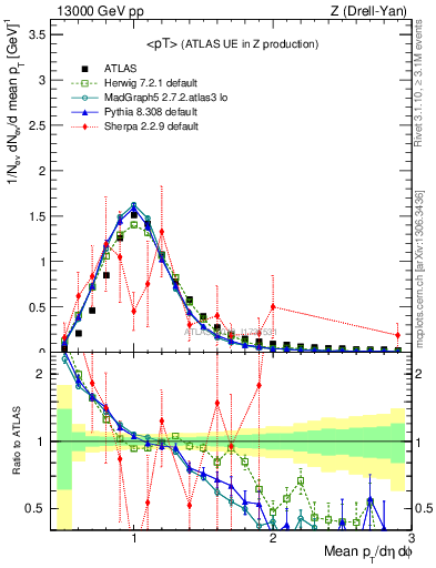 Plot of avgpt in 13000 GeV pp collisions