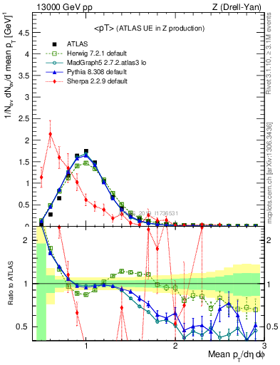 Plot of avgpt in 13000 GeV pp collisions