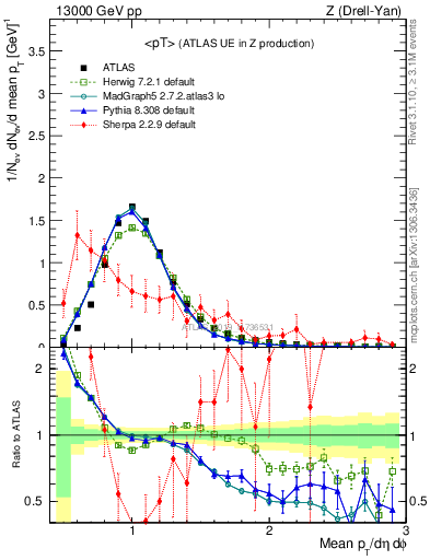 Plot of avgpt in 13000 GeV pp collisions