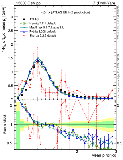 Plot of avgpt in 13000 GeV pp collisions