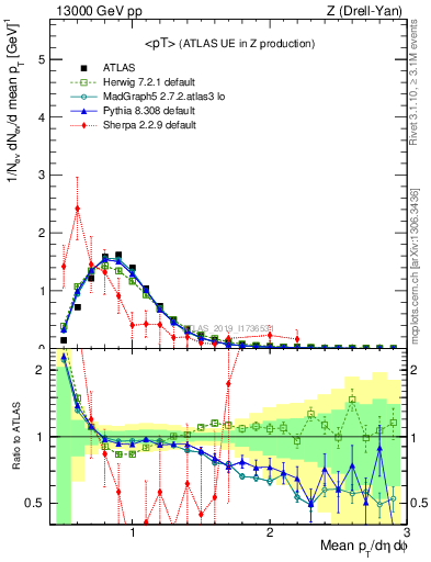 Plot of avgpt in 13000 GeV pp collisions