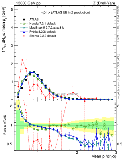 Plot of avgpt in 13000 GeV pp collisions