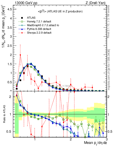 Plot of avgpt in 13000 GeV pp collisions