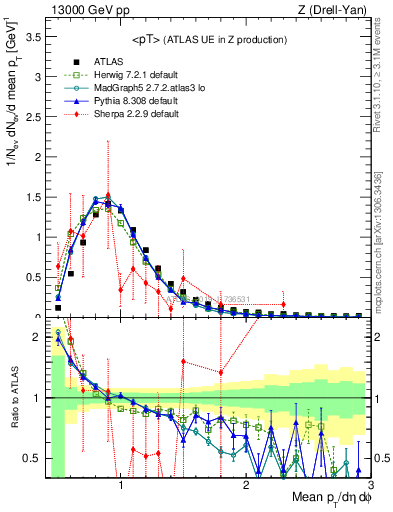 Plot of avgpt in 13000 GeV pp collisions