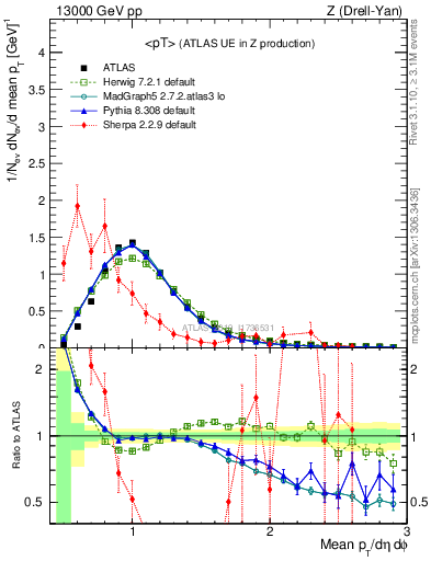 Plot of avgpt in 13000 GeV pp collisions