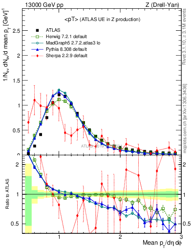 Plot of avgpt in 13000 GeV pp collisions