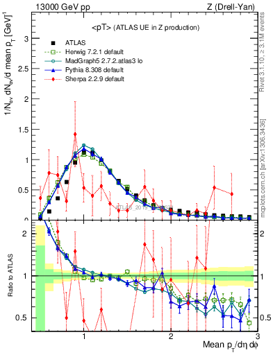 Plot of avgpt in 13000 GeV pp collisions