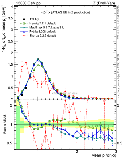 Plot of avgpt in 13000 GeV pp collisions