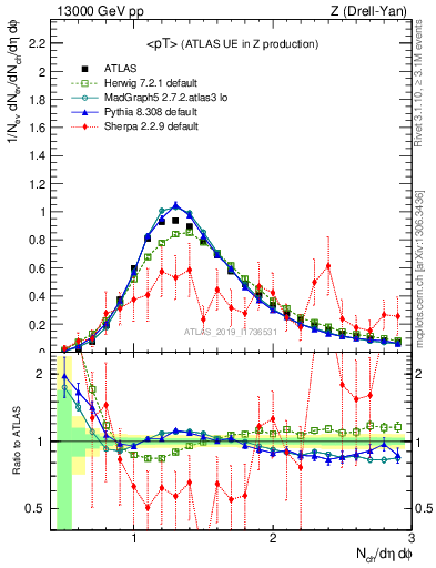 Plot of avgpt in 13000 GeV pp collisions