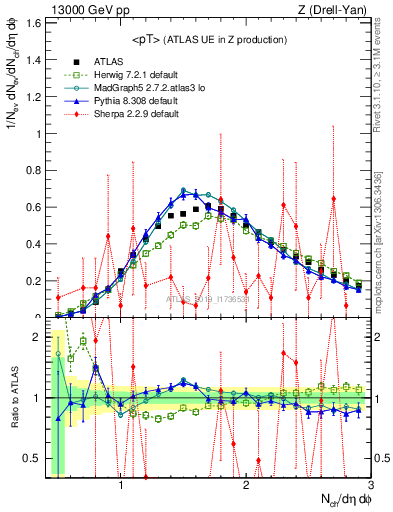 Plot of avgpt in 13000 GeV pp collisions