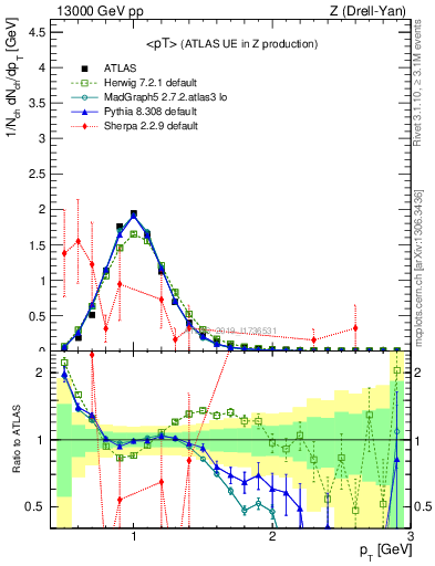 Plot of avgpt in 13000 GeV pp collisions