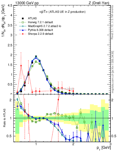 Plot of avgpt in 13000 GeV pp collisions