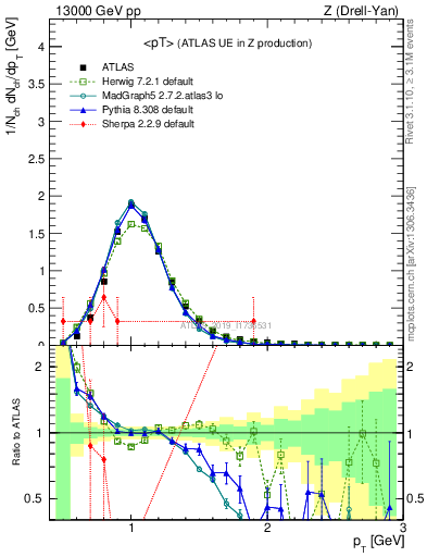 Plot of avgpt in 13000 GeV pp collisions