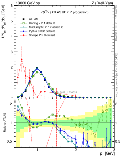 Plot of avgpt in 13000 GeV pp collisions