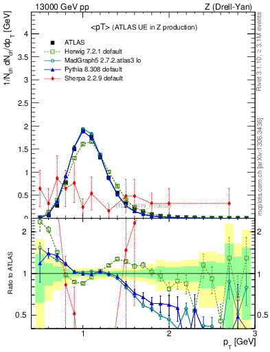 Plot of avgpt in 13000 GeV pp collisions