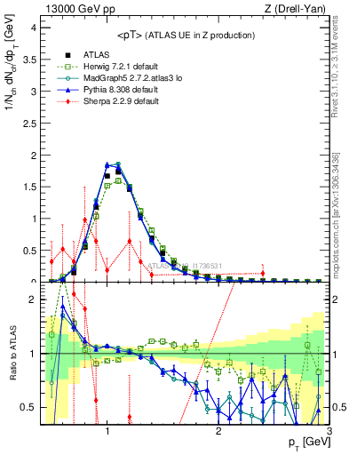 Plot of avgpt in 13000 GeV pp collisions