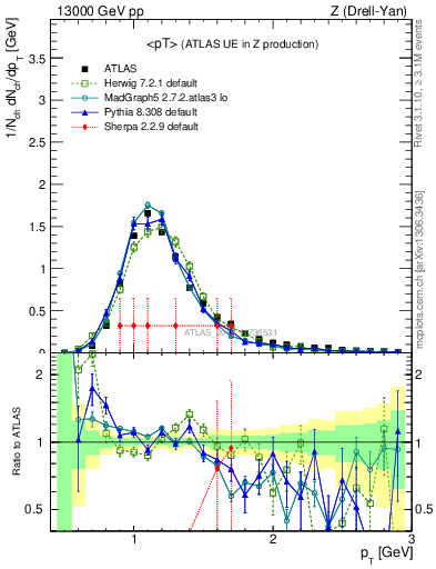 Plot of avgpt in 13000 GeV pp collisions